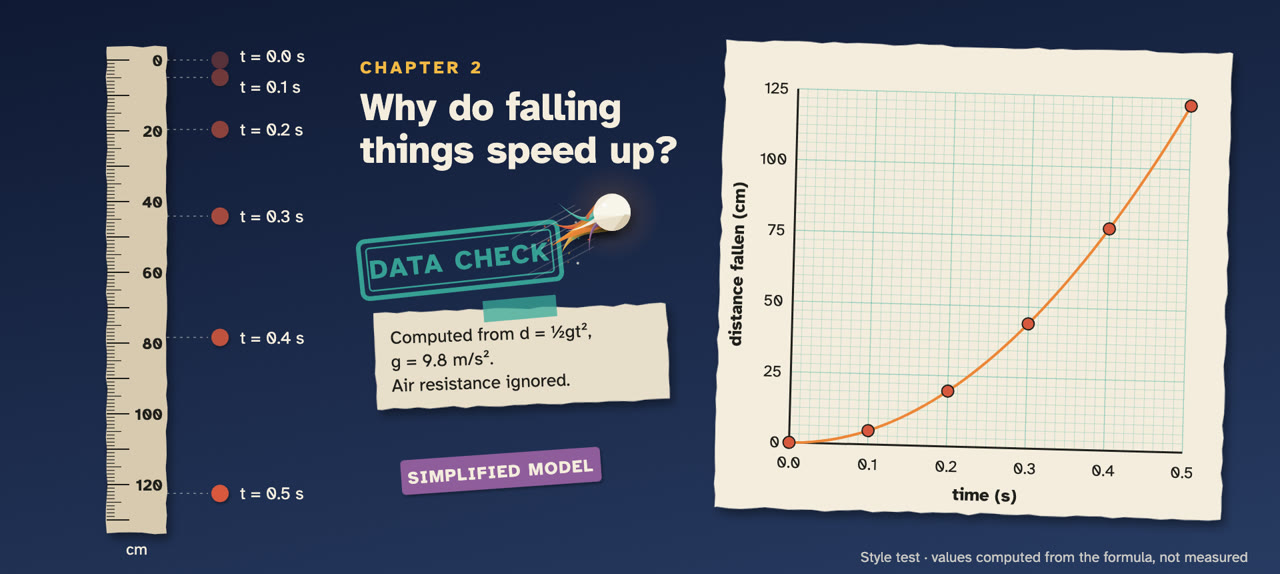 Classroom style frame: a falling ball beside a paper ruler, and the same numbers plotted on graph paper